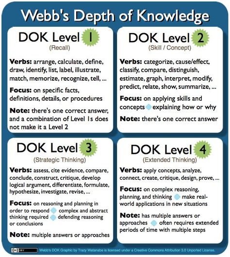 Webb's Depth of Knowledge chart. Add Hacks, Educational Coaching, Meta Cognition, Dok Levels, Higher Order Thinking Skills, Key Ideas, Higher Level Thinking, Depth Of Knowledge, Higher Order Thinking