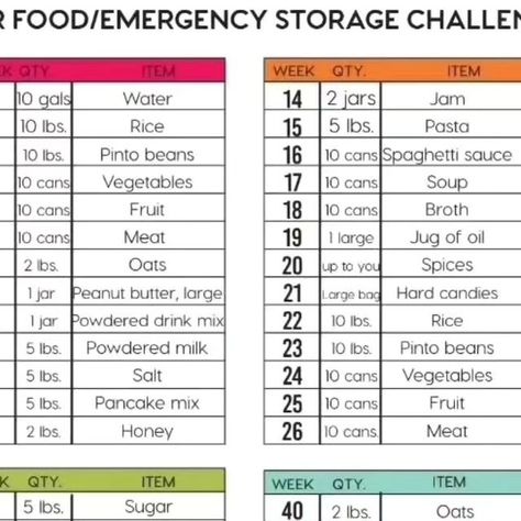 The Homestead Wife • Homesteading & Preppin' on Instagram: "52 Week Food Storage Challenge!  It's the perfect time to get started on building an emergency food storage! I've have 4 easy options:  2 Week Food Supply - which covers 2 weeks of emergency food for one person.   1 Year Food/Emergency Storage, which includes both food and emergency supplies.  52 Week Food Storage Checklist, which is food focused only   Lastly, a $5 per week purchase list for those focused more on budget.   The idea with all 4 is to buy a few extra things when you make your weekly grocery store run.  It’s nothing crazy, overwhelming.   This isn’t meant for you to have a year of food storage.  It is meant for you to accumulate food storage throughout the year, one week at a time.   Food storage has become increasin Years Supply Of Food, Homestead Wife, Food For One Person, Food Supply List, Food For One, Emergency Storage, Canned Spaghetti Sauce, Eat On A Budget, Emergency Food Storage