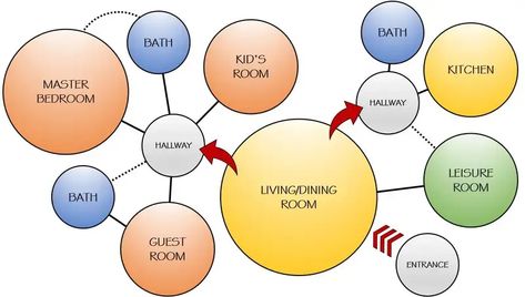 Architecture Bubble Diagram Floor Plans, Bubble Diagram Landscape Architecture, Bubble Diagram Interior Design House, Bubble Diagram Architecture Residence, Bubble Diagram Architecture House, Architectural Bubble Diagram, Bubble Diagram Interior Design, Architecture Bubble Diagram, Bubble Diagrams