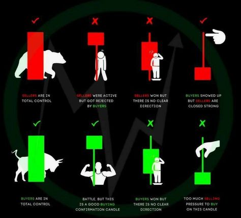 Chart Patterns Trading, Stock Options Trading, Candle Stick Patterns, Forex Trading Quotes, Technical Analysis Charts, Stock Chart Patterns, Online Stock Trading, Forex Trading Training, Supply And Demand