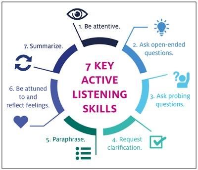 Active Listening Skills, Good Listening Skills, Teaching Empathy, Open Ended Questions, Effective Communication Skills, Active Listening, Leadership Coaching, Listening Skills, Soft Skills