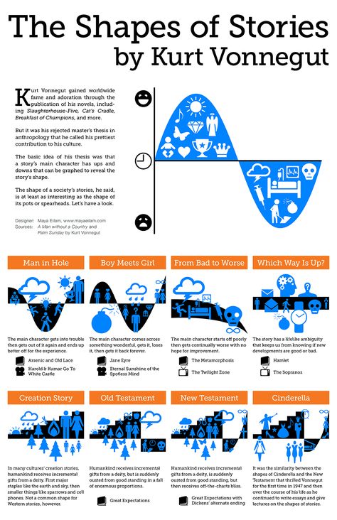 Info Graphic, Story Structure, Kurt Vonnegut, Book Writing Tips, Writing Resources, Writing Life, Writing Advice, Fiction Writing, Story Writing