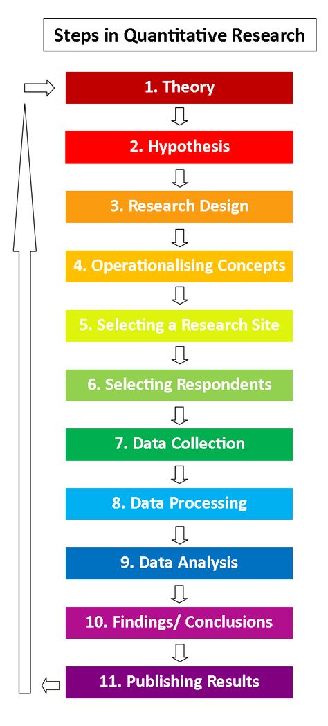 Quantative Research, Research Ideas, Research Methodology, Scientific Writing, Social Science Research, Academic Essay Writing, Research Design, Quantitative Research, Values Education