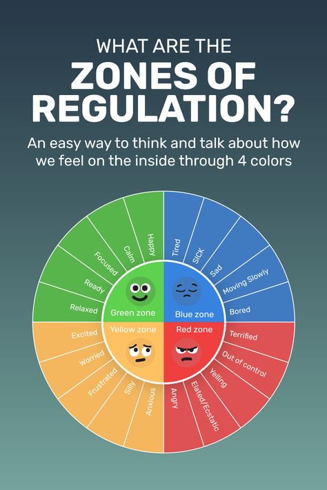 Zones Of Regulation High School, Zones Of Regulation Bulletin Board Ideas, Zones Of Regulation Check In, Zones Of Regulation Bulletin Board, Zones Of Regulation Printables Free, Zones Of Regulation Display, Zone Of Regulation, Emotion Identification, Nurture Room