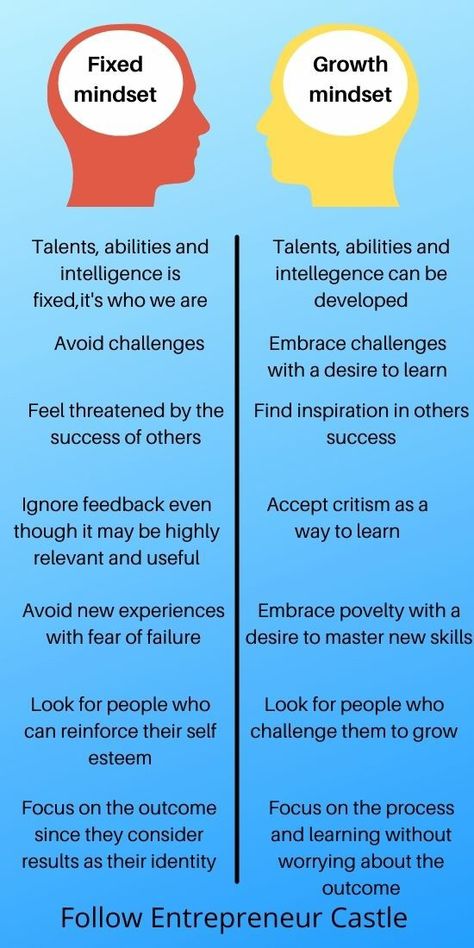 In this pin, I have shared Fixed Mindset VS Growth Mindset. A growth mindset is important to achieve success as an entrepreneur. Entrepreneur tips #entrepreneurmindset #entrepreneurtips #entrepreneurship #growthmindset #growth #grow #business Man Mindset, Growing Mindset, Fixed Mindset Vs Growth Mindset, Fixed Vs Growth Mindset, Business Resilience, Grow Mindset, Entrepreneurship Mindset, Glenn Doman, Successful Habits