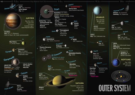 Outer System – Eclipse Phase Extras Eclipse Phase, Poster Fonts, Solar System, Beautiful Homes, Planets, Solar