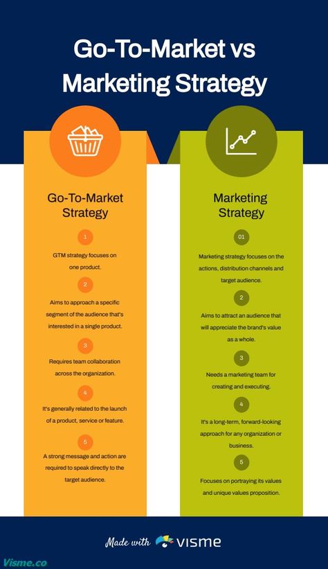 Go-To-Market Strategy vs Marketing Strategy Infographic Template Visme Go To Market Strategy Template, Vs Template, Marketing Strategy Infographic, Infographic Examples, Strategy Infographic, Destination Marketing, Infographic Template, Infographic Marketing, Share Market