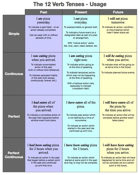 The 12 verb tenses and their meaning Tenses Chart, Tenses Grammar, Tenses English, Materi Bahasa Inggris, English Grammar Tenses, Verb Tenses, English Verbs, Teaching Grammar, Learn English Grammar