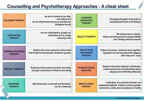 Counselling and Psychotherapy approaches – A cheat sheet – dr.kumar psychologist Counseling Theory Cheat Sheet, Nce Exam Cheat Sheet, Therapist Cheat Sheet, Social Work Theories Cheat Sheet, Motivational Interviewing Cheat Sheet, Therapy Documentation Cheat Sheets, Studying Counselling, Counseling Theories Cheat Sheet, Lpc Counseling