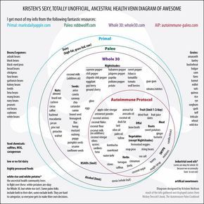 Paleo vs. Whole 30 vs. AIP Venn Diagram Primal Eating, Paleo Vs Keto, Aip Foods, Aip Meals, Wahls Protocol, Food Basics, Paleo Chili, Paleo Snack, Autoimmune Diet