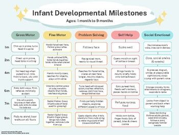 This easy-to-use infant developmental milestone chart provides clear and concise information on the important milestones reached in each significant age range. This is a useful tool for early childhood caregivers, parents, early-age educators, nurses, occupational therapists, speech-language pathologists, physical therapists, and many more. This milestone chart includes the following domains when categorizing developmental milestones:Gross Motor SkillsFine Motor SkillsProblem-Solving SkillsSelf Pediatric Developmental Milestones, Six Month Milestones, Developmental Milestones Chart Early Childhood, 19 Month Old Milestones, Speech Milestones By Age, Infant Milestones By Month, 8 Month Old Milestones, 1 Month Milestones, 4 Month Old Milestones