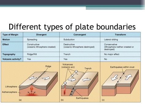 Types Of Plate Boundaries, Divergent Boundary, Tectonic Plates Activities, 6th Grade Activities, Boundaries Worksheet, Earth Science Lessons, Plate Boundaries, Tectonic Plates, Thinking Maps