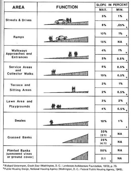 slope standards landscape architecture - Google Search: Ramps Architecture, Parking Plan, Ramp Design, مركز ثقافي, Site Analysis, Parking Design, Landscape Drawings, Landscape Projects, Urban Planning