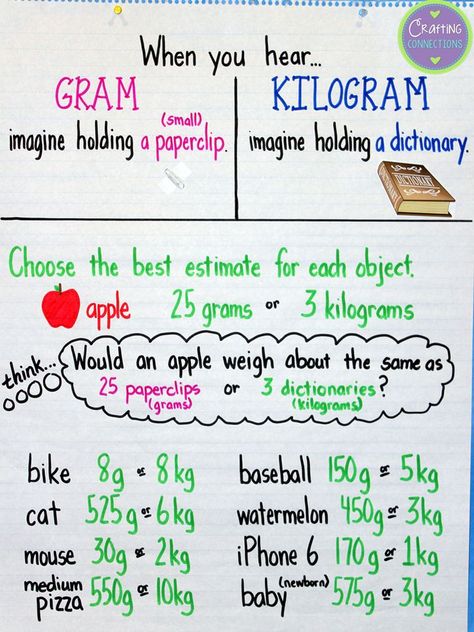 Crafting Connections: Gram & Kilogram Anchor Chart for Anchors Away Monday {1.5.2015} Culinary Math, Medical Math, Math Coach, Maths Ideas, Math Charts, Classroom Anchor Charts, Eureka Math, Teaching Poetry, Math Anchor Charts