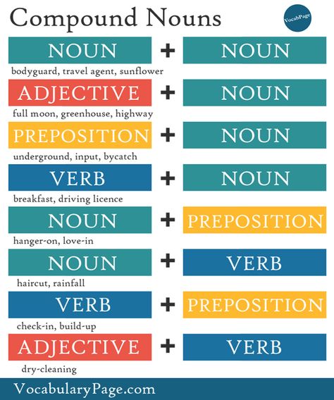 Compound Nouns Compound Nouns, Nouns Grammar, Nouns Worksheet, Nouns And Adjectives, Base Words, Compound Words, Learn English Grammar, English Classroom, English Language Teaching