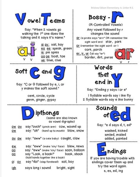 Basic Phonics Chart, Vowel Rules Kindergarten, Y Rule In Phonics, English Phonics Rules, How To Teach Phonics Rules, Phonic Rules Anchor Charts, Phonics For 1st Grade, Word Sounds Phonics, Rules Of Spelling