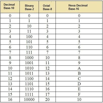 Octal Number System | ELECTRONICS HUB #SkillsGap #Engineering #STEM #MATH #MAKE #CODE Comp Sci, Networking Basics, Binary Number, Math Tables, Decimal Number, Alphabet Code, Executive Functioning Skills, System Architecture, Number System