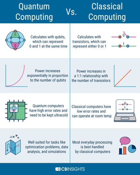 Quantum Consciousness, Computer Science Programming, Quantum Computing, Electronics Basics, Writing Systems, Physics And Mathematics, Quantum Computer, Quantum Mechanics, Engineering Technology