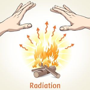 Example of radiation Radiation Heat Transfer, Conduction Examples, Energy Transfer Activities, Radiation Physics, Heat Transfer Science, Teaching Physics, Conduction Convection Radiation, Save Water Poster Drawing, Science Drawing