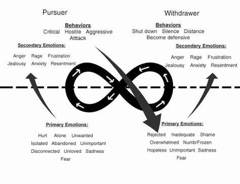 Emotionally Focused Therapy (EFT) Dance of Intimacy Emotionally Focused Therapy, Therapy Questions, Marriage Therapy, Clinical Social Work, Relationship Therapy, Family Therapist, Couples Counseling, Marriage And Family Therapist, Therapy Counseling