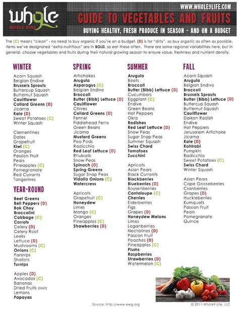 Download Chart Here: http://whole9life.com/wp-content/uploads/2011/12/whole9-seasonal-produce-2012.pdf Healthy Eating Pyramid, Seasonal Produce Guide, Eat Seasonal, Cooking Guide, Food Info, Cooking Turkey, In Season Produce, Fruit In Season, One Pot Meals