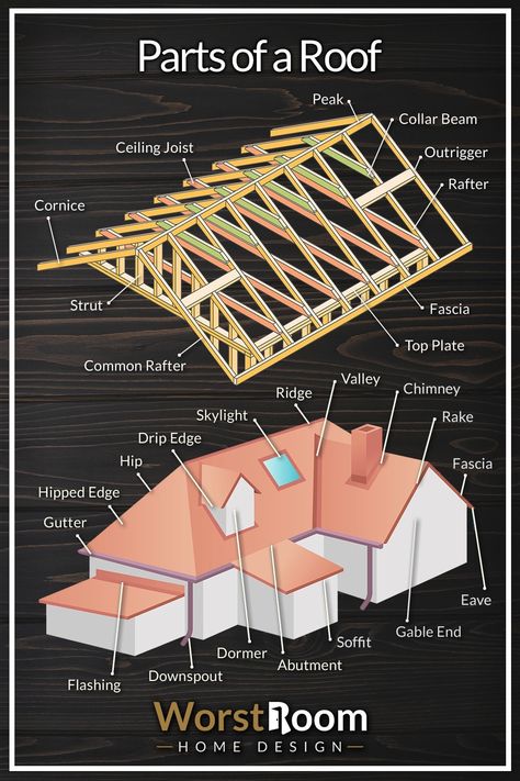 33 Parts of a Roof: Diagrammed to Understand Different Roof Styles, Roof Types Style, Types Of Roof Design, Roof Structure Architecture, Roof Structure Design, Building Structure Design, Building Materials Construction, Home Roof Design, Types Of Roof