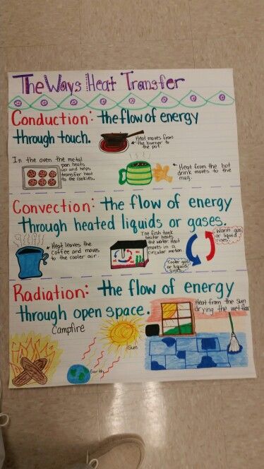 Ciencias Naturales: Repaso de las formas diferentes por las que el calor pasa de un sitio a otro. Science Fourth Grade, Science Energy, Science Chart, Earth Science Lessons, Fourth Grade Science, Science Anchor Charts, 7th Grade Science, 1st Grade Science, First Grade Science