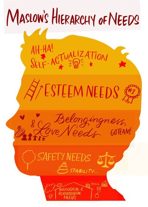 Hierarchy Of Needs, Maslow's Hierarchy Of Needs, Mental Health Counseling, School Social Work, Counseling Activities, Vie Motivation, Counseling Resources, School Psychology, Mental And Emotional Health