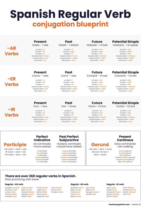 Spanish conjugation chart to learn the 7 most used tenses in Spanish fast! Download and print this poster for free.   A quick way to be able to conjugate all regular Spanish verbs. This blueprint splits down how to conjugate the Present, Past, Future, Potential Simple, Perfect Indicative, Past Perfect Subjunctive and Present Continuous in 1 overview.  Download the poster for free through the link. Try to practice 5 conjugations a day. You'll be fluent in Spanish in no time. Spanish Verb Tenses Chart, Times In Spanish, Conjugating Verbs In Spanish, Conjugate Verbs English, Ways To Learn Spanish Fast, How To Be Fluent In Spanish, Spanish Grammar Notes, Spanish Conjugation Chart Irregular Verbs, Present Subjunctive In Spanish