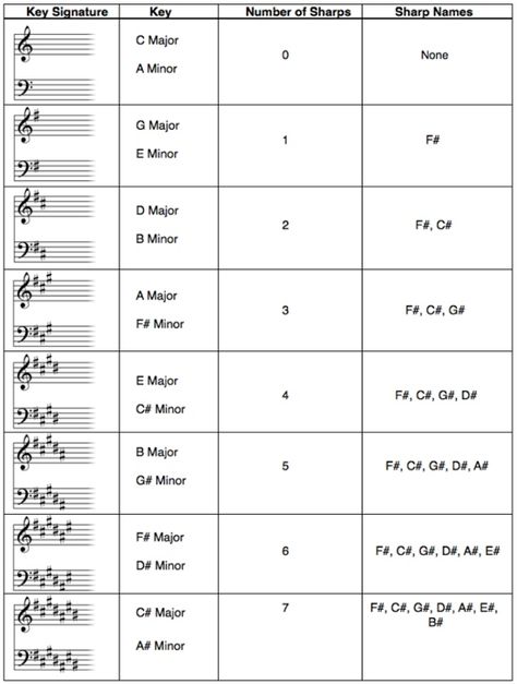 Free Key Signature Chart - Play in the Right Key Every Time Key Signature Chart, Piano Theory, Life Quotes Travel, Music Basics, Musical Notation, Time Signature, Music Theory Worksheets, Kids Piano, Key Signatures