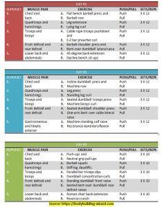 push pull superset workout plan • Bodybuilding Wizard Superset Chest, Push Pull Workout Routine, 3 Day Split, Push Pull Legs Workout, Split Workout Routine, Leg Workout Plan, Push Day Workout, Split Workout, Push Pull Workout