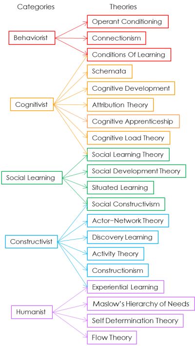 Graduation Motivation, Learning Theories, Social Learning Theory, Psychology Notes, Psychology Studies, Psychology Student, Doctorate, Magic Bullet, Instructional Design