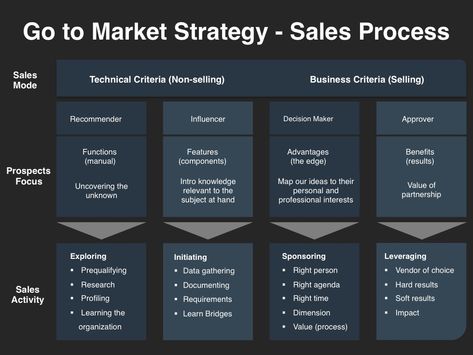 Digital Marketing Strategy Social Media, Marketing Plan Infographic, Sales Strategy Template, B2b Marketing Strategy, Field Marketing, Marketing Strategy Plan, Marketing Strategy Template, Marketing Plan Template, Marketing Process