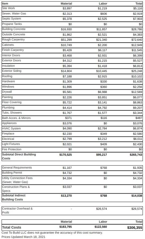 In 2021, house would cost $306,355 to build! How Much Does It Cost To Build A House, Self Contracting House Checklist, New Home Construction Cost Spreadsheet, Cost To Build A House Calculator, Building A House On A Budget, New Construction Checklist, Construction Checklist, Building A House Checklist, Building A House Cost