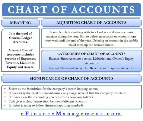 Chart of Accounts Charts Of Accounts, Learning Accounting, Bookkeeping Training, Accounting Notes, Learn Accounting, Accounting Education, Accounting Basics, Economics Lessons, Chart Of Accounts