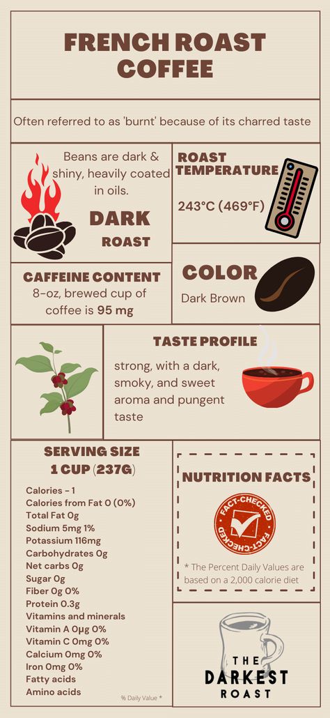 Coffee Roasting Process, French Roast Coffee, Types Of Coffee Beans, Low Acid Coffee, Italian Roast, Light Roast Coffee, Coffee History, Coffee Varieties, French Roast