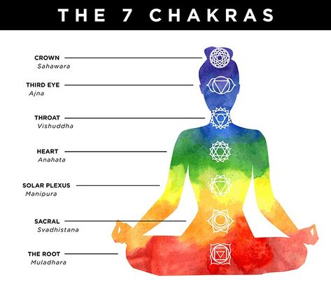 We are all aware of the 7 chakras in a human body. Learn how to keep them balanced and how it benefits the health, provide mental as well as personal wellness. Chakra Images, Meditation Chakras, Body Chakras, Chakra Chart, The 7 Chakras, Brainwave Entrainment, Spiritual Images, Chakra Affirmations, Personal Wellness