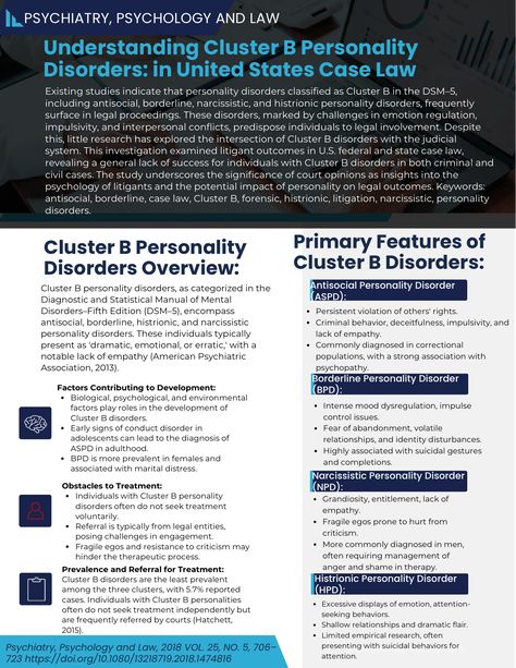 Cluster B personality fact sheet by D.Ponce Cluster B Personalities, Cluster B, Interpersonal Conflict, Dsm 5, Fact Sheet, Perfectionism, Personality Disorder, Mental And Emotional Health, Psychiatry