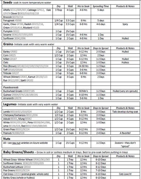 Awesome grain and legume soaking times chart with instructions too. From Azure Standard. Holistic Cooking, Soaking Seeds Before Planting, Backyard Nursery, Seed Sprouting, Azure Standard, Food As Medicine, Sprouted Grains, Micro Greens, Nutrition Chart