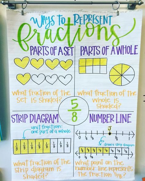 Ways to represent fractions anchor chart (Image only). I LOVE this math anchor chart for how to visually represent fractions. Trifold Ideas, Strip Diagram, Math Anchor Chart, Fractions Anchor Chart, Math Charts, Classroom Anchor Charts, Math Anchor Charts, Fourth Grade Math, Math Strategies