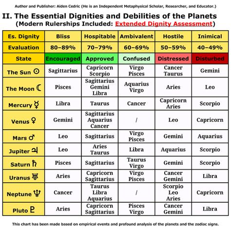 Mars Pisces, Water And Earth Signs, Libra Mars, Mars Sign, Astro Chart, Mars In Libra, Mars In Pisces, Water And Earth, Aquarius And Scorpio