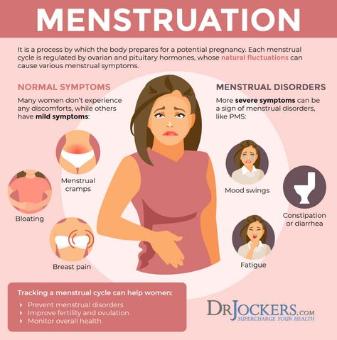 Menstrual Cycle, Menstrual Cycle Optimization with Feast/Famine Cycling Period Board, Menstrual Cycle Chart, Menstrual Symptoms, Period Stuff, Menstruation Cycle, Healthy Period, Corpus Luteum, Woman Health, Nursing School Essential