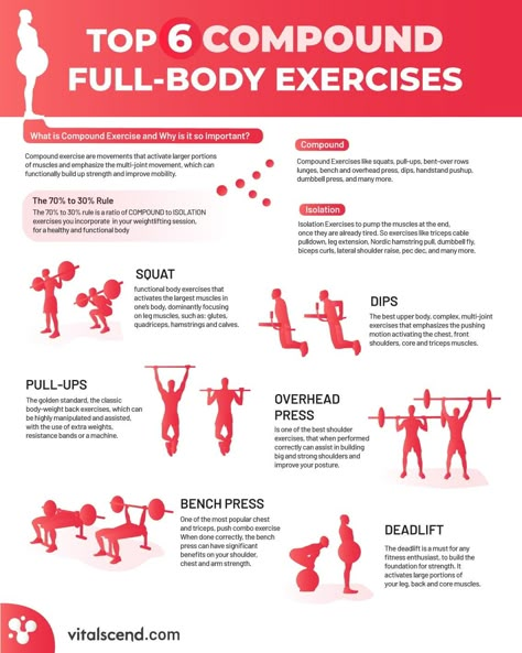 Compound Movements, Workout Labs, Workout Program Gym, Nature Meaning, Strength Training Program, Workout Splits, Gym Workout Chart, Compound Exercises, Functional Fitness