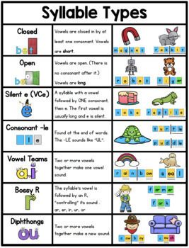 Syllable Types Posters by Sarah Paul | Teachers Pay Teachers Open Syllables Anchor Chart, Types Of Syllables, Syllable Rules, Reading Rules, Syllable Games, Teaching Syllables, Reading Readiness, Syllable Types, Reading Tutoring