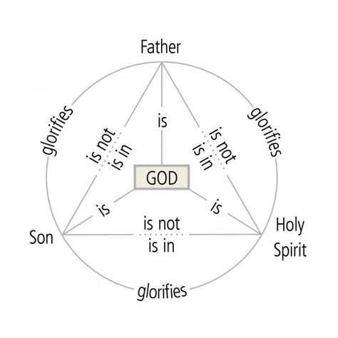 What Do We Mean by “Person” and “Essence” in the Doctrine of the Trinity? – Justin Taylor 5 Solas, Bible Study Plans, Reformed Theology, The Trinity, Bible Notes, Bible Study Notes, Bible Knowledge, Kids Church, Son Of God