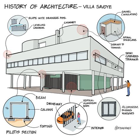 Famous Architectural Buildings, Famous Architecture Buildings, Arquitectura Wallpaper, Corbusier Architecture, Architecture Journal, History Of Architecture, Robie House, Architecture Villa, Roman House