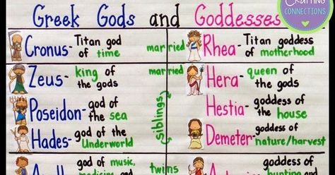 My anchor chart today focuses on      Greek gods and goddesses.   I have loved Greek mythology ever since eighth grade when my language ar... Ckla Greek Myths, Ckla Second Grade Greek Myths, Greek Mythology Anchor Chart, Ckla 2nd Grade Greek Myths, Myth Anchor Chart, Greek Olympics, Behavior Incentives, Nature Goddess, Ancient Greek Gods