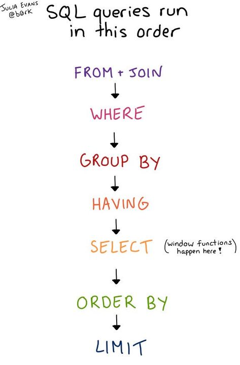 Sql Cheat Sheet, Sql Query, Learn Sql, Basic Computer Programming, Computer Science Programming, Web Development Programming, Data Science Learning, Learn Computer Science, Computer Learning