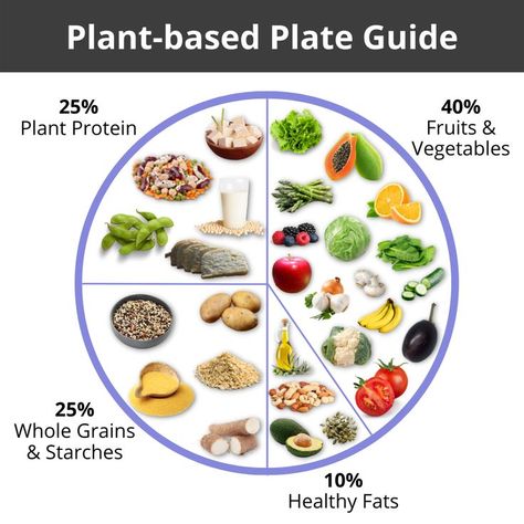 A healthy plant-based food plate should comprise 40% fruits & vegetables. 25% of the plate should be grains & starches, such as oats, rye, whole wheat, barley, millet, rice, quinoa, amaranth, potato, yams. 25% should be plant proteins, such as beans, lentils, peas, peanuts, soy products such as soy milk, soy yogurt, tofu, edamame, & tempeh. 10% of the plate comprises healthy fats such as avocados, nuts, seeds, nut & seed butter, olives & coconut milk and healthy oils such as olive oil, nut oils. Plant Based Plate Portions, Balanced Plate Method, Well Balanced Plate, Balanced Plant Based Meals, Plant Based Balanced Meal, Plate Based Meals, Plant Based Plate, Balanced Vegetarian Meal Plan, Vegan Plate Method