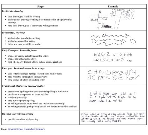 developmental stages of writing | http://cfbstaff.cfbisd.edu/chienv/stages_of_writing_development.htm Preschool Experiences, Developmental Milestones Chart, Academic Coach, Pre-k Writing, Ruby Bridges, Classroom Assessment, Writing Development, Stages Of Writing, Teacher Certification